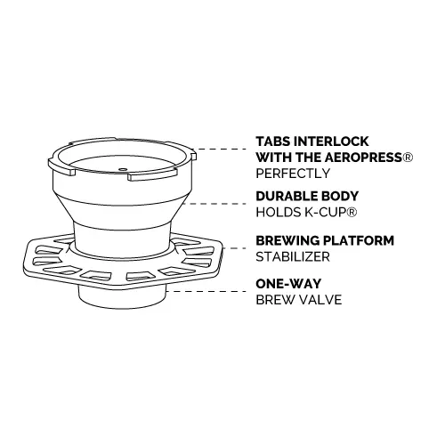 infographic of how trestle adapter for aeropress and kcup works